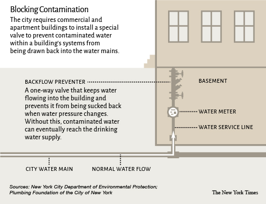 diagram of water flow and backflow prevention device